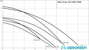 Дренажный насос Wilo Drain TMR 32/8