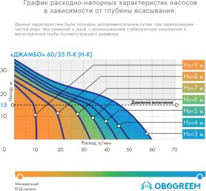 Насос Джилекс Джамбо 60/35 П-К