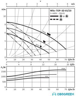 Циркуляционный насос Wilo TOP-SD 65/10 (3~/230 V, PN 6/10)