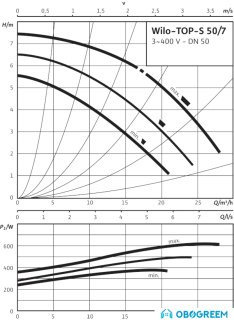 Циркуляционный насос Wilo TOP-S 50/7 (3~400/230 V, PN 6/10)