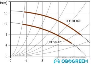 Циркуляционный насос Unipump UPF 50-120