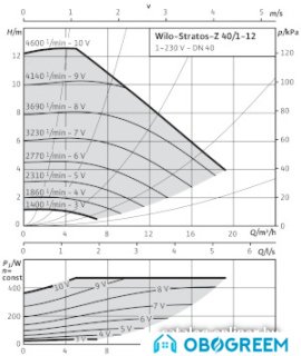 Циркуляционный насос Wilo Stratos-Z 40/1-12