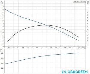 Дренажный насос Grundfos KPC 24/7 210