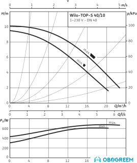 Циркуляционный насос Wilo TOP-S 40/10 (1~230 V, PN 6/10)