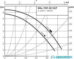 Циркуляционный насос Wilo TOP-SD50/7