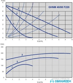 Циркуляционный насос IMP Pumps GHNM 40/80F 220 (979522754)