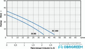 Самовсасывающий насос Unipump JS 100