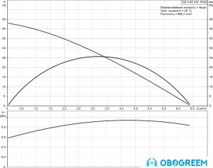 Насос Grundfos SB 3-45 AW