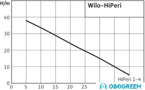 Насос Wilo HiPeri 1-4