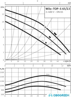 Циркуляционный насос Wilo TOP-S 65/13 (3~400/230 V, PN 6/10)
