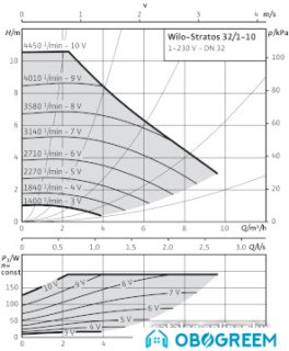 Циркуляционный насос Wilo Stratos 32/1-10