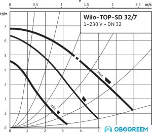 Циркуляционный насос Wilo TOP-SD32/7