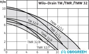 Дренажный насос Wilo Drain TMW32/11HD