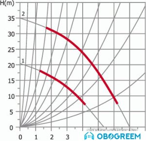 Циркуляционный насос Unipump UPR 20-16