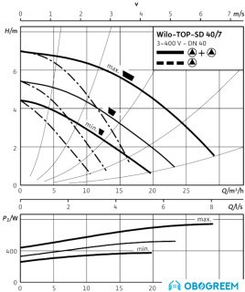 Циркуляционный насос Wilo TOP-SD 40/7 (3~400/230 V, PN 6/10)
