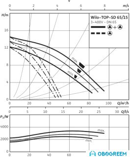 Циркуляционный насос Wilo TOP-SD 65/15 (3~400/230 V, PN 6/10)