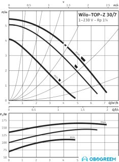 Циркуляционный насос Wilo TOP-Z 30/7 (1~230 V, PN 10, RG)