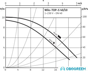 Насос Wilo TOP-S40/10