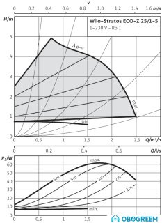 Циркуляционный насос Wilo Stratos ECO-Z 25/1-5