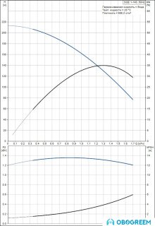 Насос Grundfos SQE 1-140