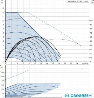 Циркуляционный насос Grundfos Magna3 D 32-120 F