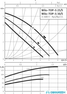Циркуляционный насос Wilo TOP-S 30/5 (3~400/230 V, PN 10)