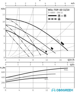 Циркуляционный насос Wilo TOP-SD 32/10 (3~400/230 V, PN 6/10)