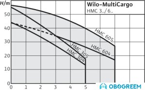Насосная станция Wilo MultiCargo HMC 604 (1~230 В)