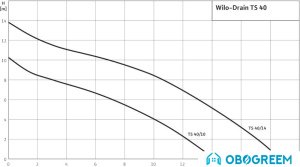 Дренажный насос Wilo Drain TS 40/10-A