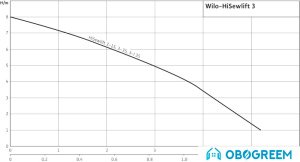 Насос Wilo HiSewlift 3-I35