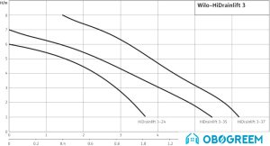 Насос Wilo HiDrainlift 3-35