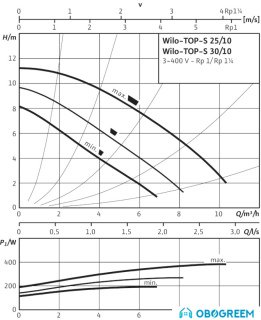 Циркуляционный насос Wilo TOP-S 25/10 (3~400/230 V, PN 10)