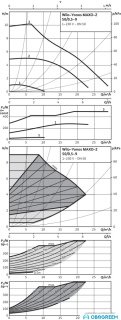 Циркуляционный насос Wilo Yonos MAXO-Z 50/0.5-9