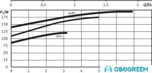 Циркуляционный насос Wilo TOP-SD32/7