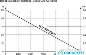 Скважинный насос Unipump ECO AUTOMAT