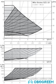 Циркуляционный насос Wilo Stratos 32/1-10