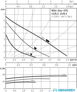 Насос Wilo Star-STG 15/6.5