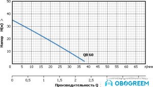 Насосная станция Unipump AUTO QB 60