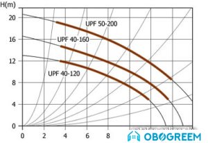 Циркуляционный насос Unipump UPF 40-160