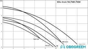 Дренажный насос Wilo Drain TMW32/11HD