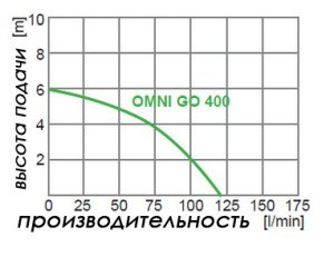 Дренажный насос OMNIGENA OMNI GO 400
