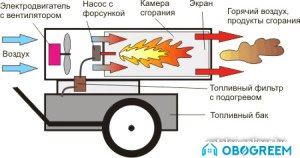 Тепловая пушка POWER TEC D30