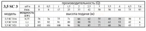 Скважинный насос OMNIGENA 3,5 SC 3/19