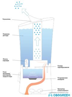 Увлажнитель воздуха Ballu UHB-200 (черный)